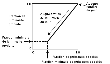 Illustration of continuous dimming_4